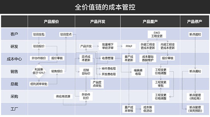 汽車零部件行業生產管理難點及數字工廠建設要點