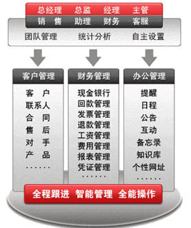 云CRM客戶關系管理系統(tǒng)_蘇州ERP定制|蘇州CRM|蘇州OA|蘇州BPM|進銷存管理系統(tǒng)