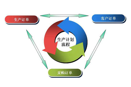 【分享】工廠企業(yè)建立pmc管理部門全過程介紹