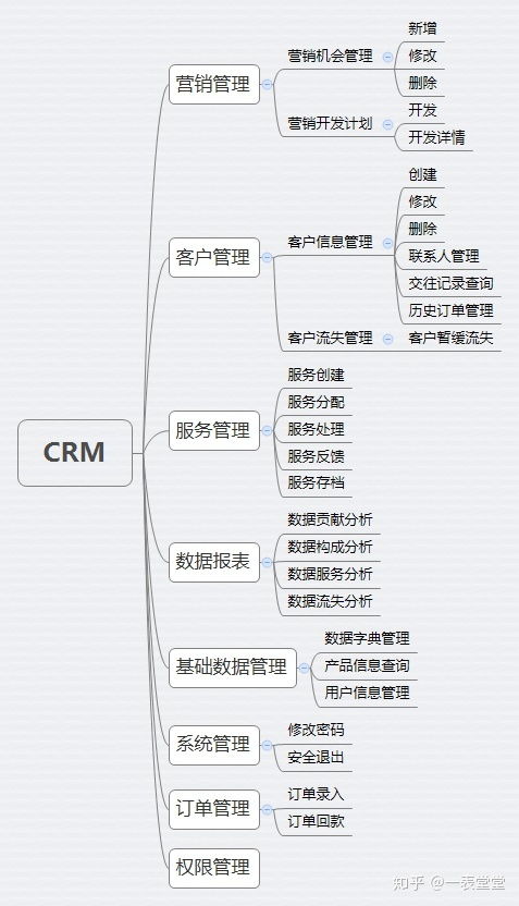 java高級(jí)項(xiàng)目實(shí)戰(zhàn)02 客戶關(guān)系管理系統(tǒng)crm系統(tǒng)模塊分析與介紹